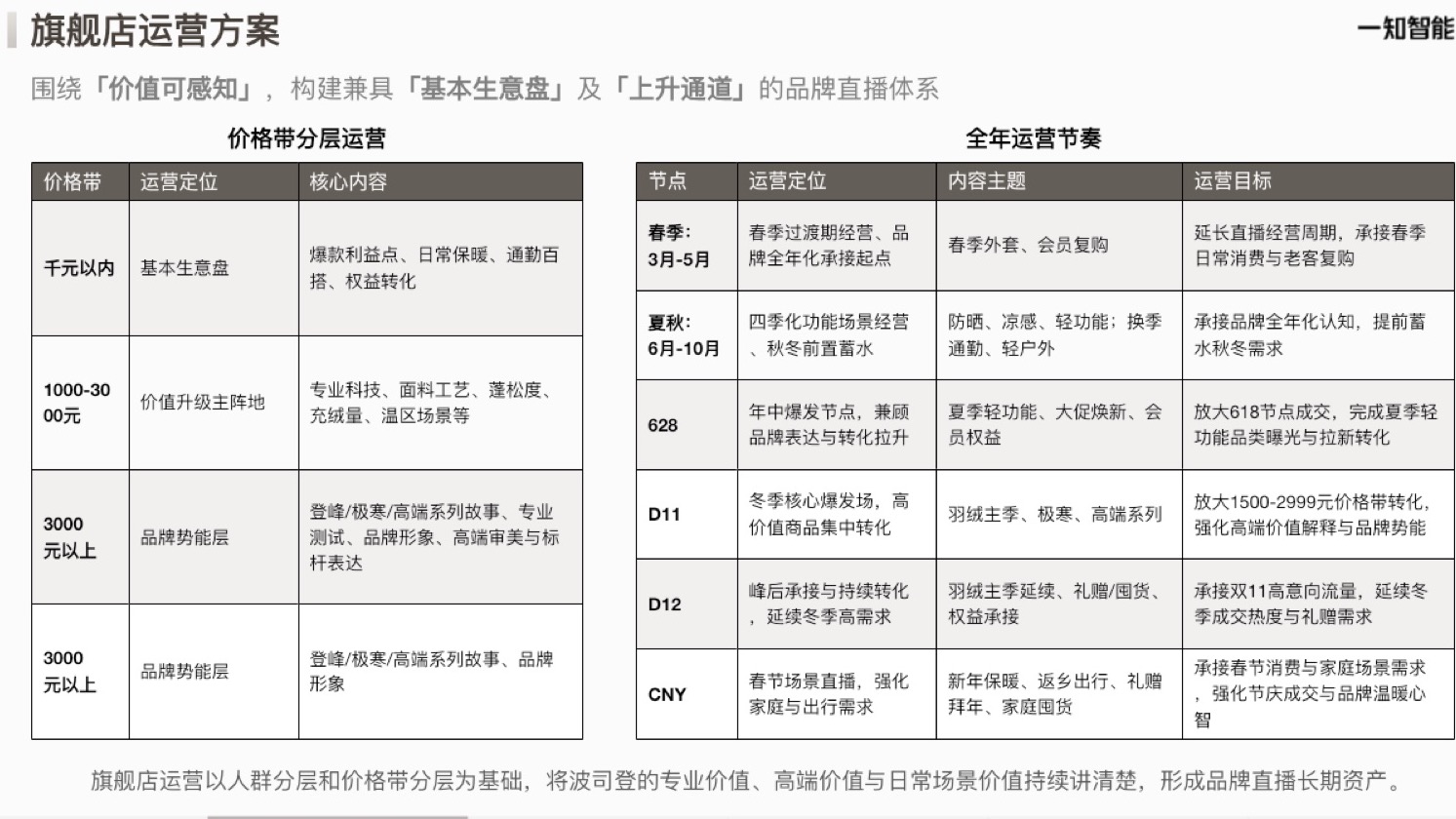 旗舰店:按价格带建立内容梯度方案页面